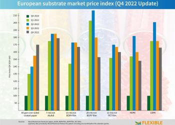 Last quarter of 2022 sees only slight relief in prices for flexible packaging materials