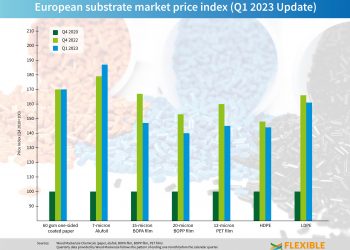Whilst Flexible packaging material prices ease from recent highs, they remain well above 2020 levels