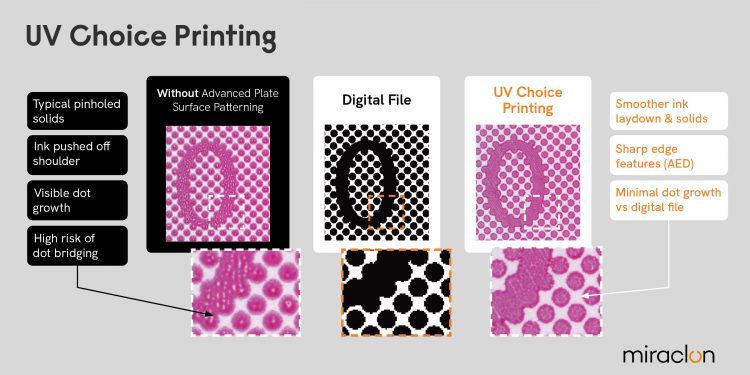 Miraclon continues driving flexo printing efficiency with UV Choice Printing launch