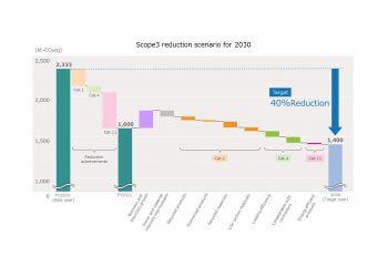 Ricoh, Scope 3 azaltma senaryosu aracılığıyla sera gazı emisyon azaltımını geliştiriyor