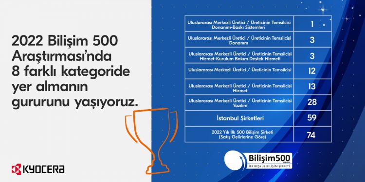 Kyocera, Bilişim 500 Araştırması’nda 8 Farklı Kategoride Ödül Aldı