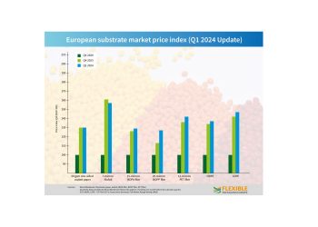 Supply chain disruptions drive up prices of European flexible packaging materials in first quarter of 2024