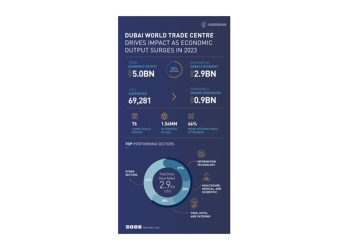 Dubai World Trade Centre Drives Impact as Economic Output Surges to US$4.98 Billion in 2023, up 40% YoY