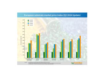 Improved demand and cost factors lead to rise in European flexible packaging prices in Q2 2024