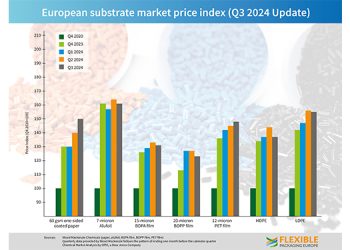 Price trends for flexible packaging materials vary in Q3 of 2024