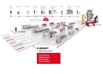 Pack to the future: Five reasons why brand owners and converters must embrace the pace of change
