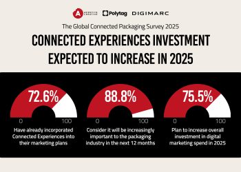 Industry confidence in connected packaging soars to 88.8% in latest survey